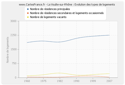 La Voulte-sur-Rhône : Evolution des types de logements